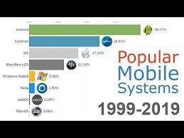 A Video Shows How Android Ios And Other Mobile Operating Systems Jockeyed For Positions Before Ending Up In Their Current Data Geek Blackberry Os Big Business