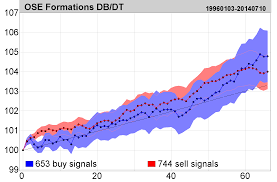 double bottom top formations have low predictive power in