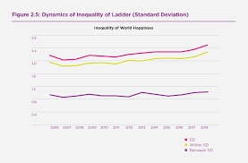 Changing World Happiness The World Happiness Report