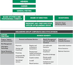 desjardins group structure desjardins