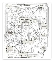 Walt Disney Productions Organizational Synergy Diagram 1967