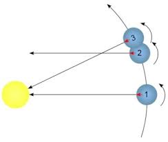 Heute erkläre ich sonnenwende, äquinoktium, perihel, präzession und nutation. Eris Grundlagen Der Erdrotation
