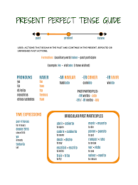 Spanish Verb Study Guide Present Perfect Tense Basic Spanish Words Learning Spanish Vocabulary Spanish Verb Forms