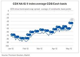 Chart Of The Day The Cdx Na Ig 9 Basis