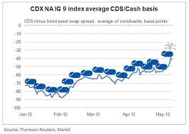 chart of the day the cdx na ig 9 basis