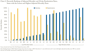 Chart Of The Day Mortality And Readmissions The