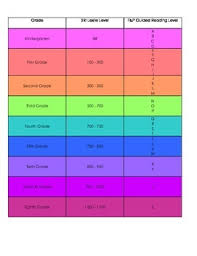 Reading Level Correlation Chart Sri Lexile Levels And F P Guided Reading Levels