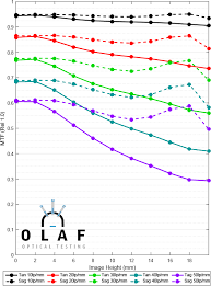 Lens Mtf Test Results