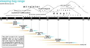 Sleeping Bag Size Chart Feathered Friends Down Use Range Rab