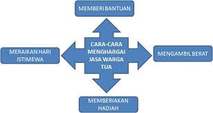 Dapatkan perkongsian dari kami di sini. Bahasa Melayu Spm Cara Cara Menghargai Jasa Warga Tua Karangan Galus