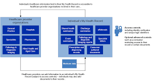 To start linking mygov to my health record, use your home computer to visit myhealthrecord.gov.au. Implementation Of The My Health Record System Australian National Audit Office