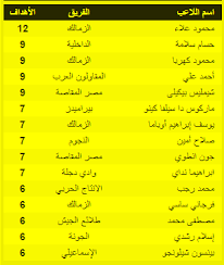 وكان الاهلى قد حقق تعادلا أمام المصرى البورسعيدى بهدف لمثله محافظا على صدارته للترتيب وفوزه بلقب الدورى وحافظ الاهلى على الصدارة بعد أن وصل إلى النقطة 81 في جدول ترتيب الدوري العام في حين تقدم المصرى البورسعيدى وحافظ على. Ø¬Ø¯ÙˆÙ„ ØªØ±ØªÙŠØ¨ Ù‡Ø¯Ø§ÙÙŠ Ø§Ù„Ø¯ÙˆØ±Ù‰ Ø§Ù„Ù…ØµØ±ÙŠ Ø§Ù„ÙŠÙˆÙ… Ø§Ù„Ø§Ø­Ø¯ 3 2 2019 Ø§Ù„ÙŠÙˆÙ… Ø§Ù„Ø³Ø§Ø¨Ø¹
