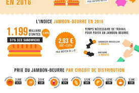 1 Sandwich Sur 2 Consomme Est Un Jambon Beurre