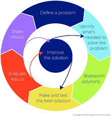 Engineering Design Process Stem Learning Tips Engineering Design Process Engineering Design Stem Lessons Middle School