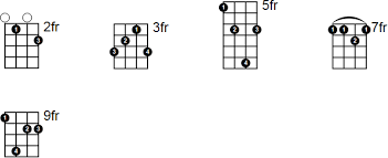 Cadd9 Ukulele Chord