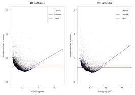 La bcv est la première banque du canton de vaud auprès des clients particuliers et des entreprises. Plots Of Biological Coefficient Of Variation Bcv For 200 Ng And 800 Download Scientific Diagram