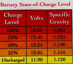 34 Conclusive Car Battery Charging Voltage Chart