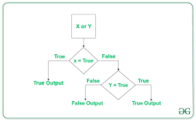 Python Logical Operators With Examples Geeksforgeeks