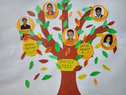 A family tree, also called a genealogy or a pedigree chart, is a chart representing family relationships in a conventional tree structure. Class 1 Activity My Family Tree The Indian School
