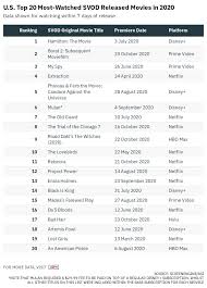 Tom hanks, elisabeth shue, stephen graham and others. Per Variety Borat 2 Second Only To Hamilton In Most Watched U S Svod Movies Of 2020 Boxoffice