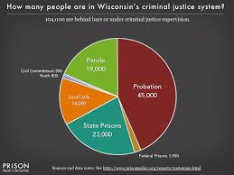 Wisconsin Correctional Control Pie Chart 2016 Prison