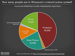 wisconsin correctional control pie chart 2016 prison