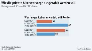 Die grundrente wird in voller höhe ausgezahlt, wenn betroffene 35 oder mehr jahre in die gesetzliche rentenversicherung eingezahlt haben. Private Altersvorsorge Rente Aber Richtig Meine Finanzen Faz