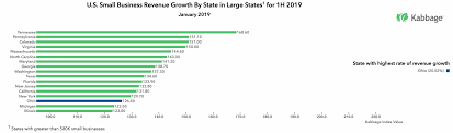 Kabbage Small Business Revenue Index Revenue Growth In