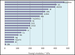 Material Properties And Comparison Charts Ceramics High