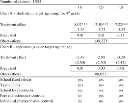 Estimation Results For Restricted Age Ranges Dependent