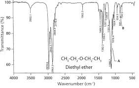 The valence electrons around the methyl carbon, when subjected to b 0 , are induced to circulate and thus generate their own very small magnetic. The C O Bond Iii Ethers By A Knockout