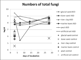 What is the aim of ipm? Total Number Of Fungi In Soils Expressed As Log10 Of A Number Of Its Download Scientific Diagram