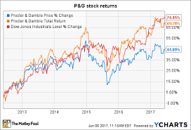How Risky Is Procter Gamble Co Stock The Motley Fool