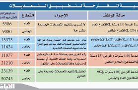 الخاص سن التقاعد في القطاع تفاصيل الترفيع