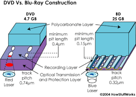 How do i make my dvd player work on my pc? How Blu Ray Optical Discs Work Kintronics