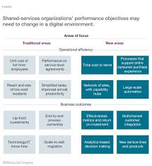 Chart What Are The Changes A Shared Services Org Needs To