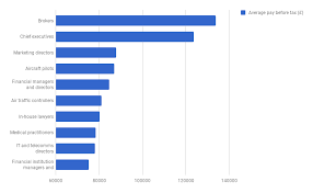 top paying airlines for pilots in the uk aviation job