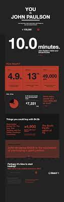 You Vs John Paulson John Paulson Interactive Infographic Hedge Fund Manager