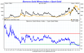 Gold Vs Barrons Gold Mining Index Bgmi Goldbroker Com
