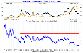 gold vs barrons gold mining index bgmi goldbroker com