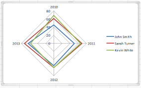 Best Excel Tutorial 4 Axis Chart