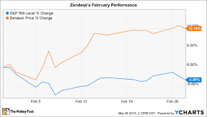Why Zendesk Stock Rose 12 In February The Motley Fool