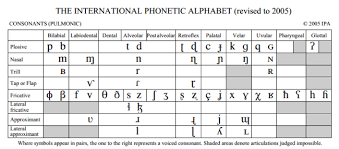 The International Phonetic Alphabet Revised To 2005