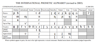 master pronunciation by learning the international phonetic