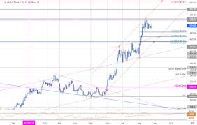 Gold Price Targets Xau Usd Surges As China Raises The Stakes