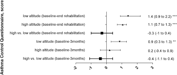 Asthma Rehabilitation At High Vs Low Altitude Randomized