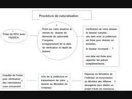 Je me suis mal exprimée alors, mais dans la circulaire sur la naturalisation de 2009 (voir sur le net), le fait que le délai des 12 mois est atteint sans réponse à pour conséquence la délivrance de la nationalité sans enquête. Procedure De Demande De Naturalisation Et Contacts Francais Youtube