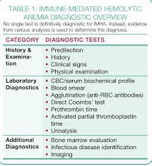 Management Of Immune Mediated Hemolytic Anemia