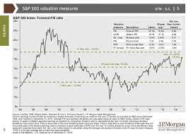 Return and valuation dispersion sector dispersion standard deviation across annual s&p 500 sector returns 11expensive relativetohistory inexpensive. Ivan Maljkovic On Twitter Jp Morgan S Q1 2020 Guide To The Markets Https T Co Polsxsriqm