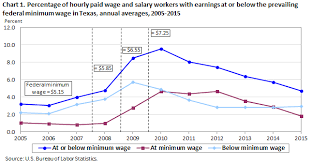 Minimum Wage Workers In Texas 2015 Southwest Information